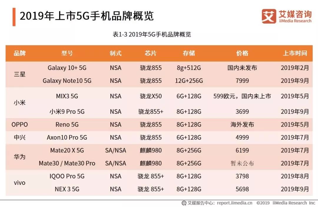 2019到2021图片转换,2019到2021箭头 艾媒报告|2019-2021年中国5g手机行业发展现状及产业链分析报告