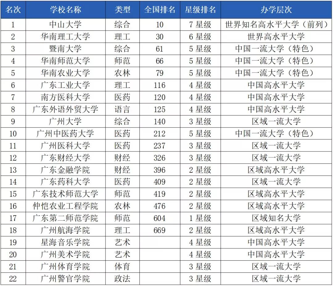 2019年广东省各城市最好大学排行榜出炉!