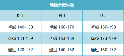 KET、PET的分数都是怎么算出来的？_部分
