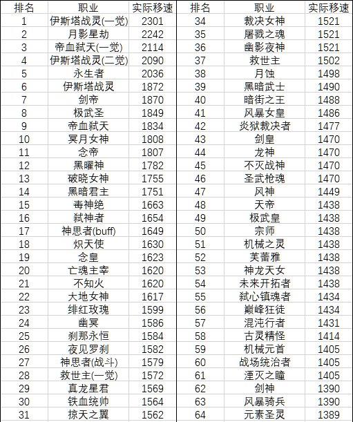 dnf移动速度排行_《DNF》全职业移动速度排行榜