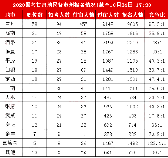 兰州人口有多少2020_兰州到冶力关多少公里(3)