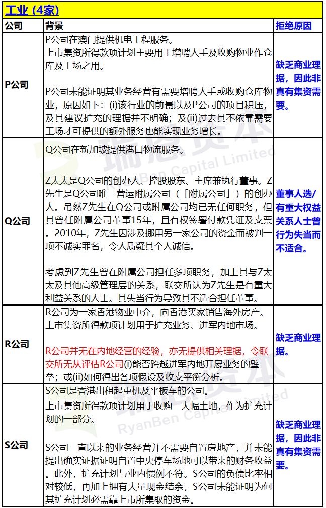 香港IPO上市申請(qǐng)失?。罕宦?lián)交所拒絕的24個(gè)案例匯總 (2018年) 