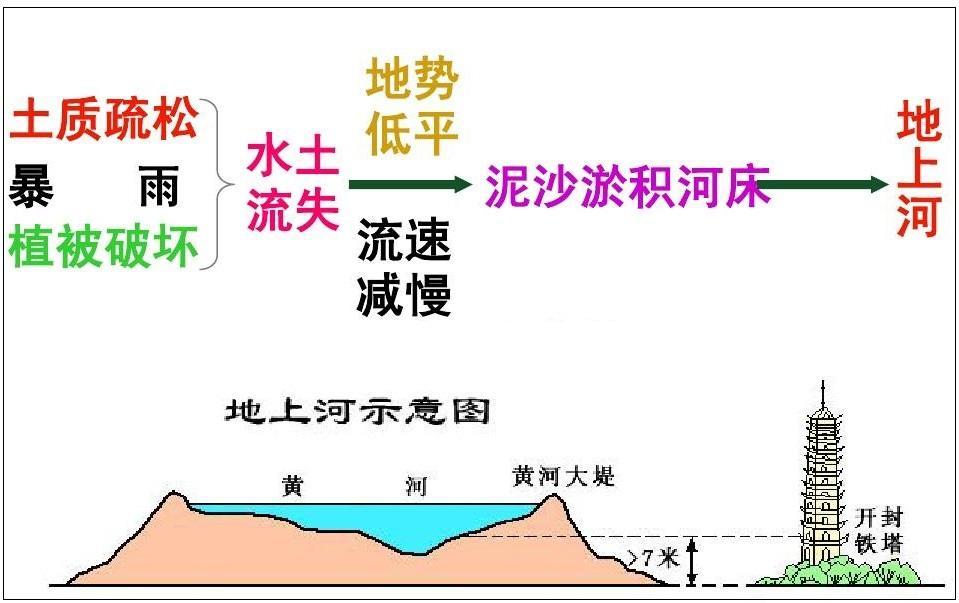 黄河下游河段形成了“地上河”的现象，这是为什么？