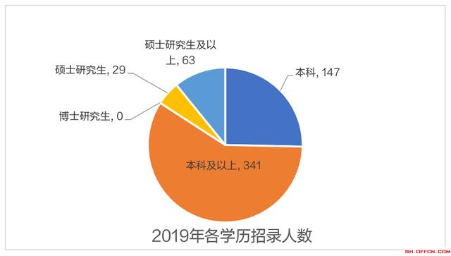 公务员(A)类职位中,本科学历能报考的职位多吗