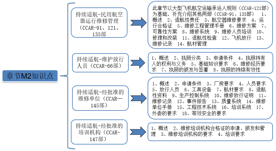 老杨讲坛民航法规课外辅导篇