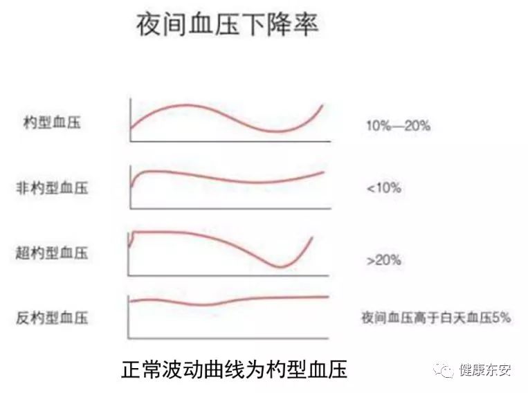 反杓型(夜间血压高于白天血压).