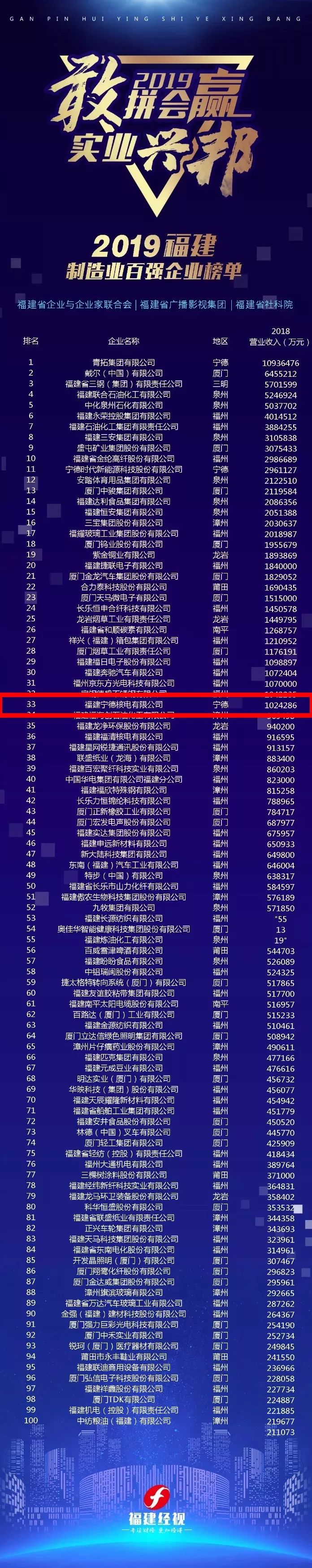 达利动漫网排行榜_又一中国市值500强榜单出炉!惠安达利上榜!(2)