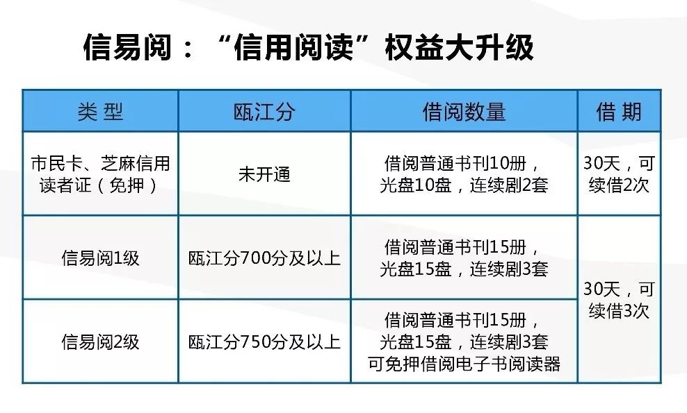 信用可以当"饭"吃咯,开通"信易阅,享借阅权限大升级