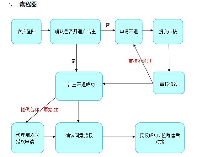 流简单四步，即可创建一条广告；审核通过，即可上线，先看一下流程图：