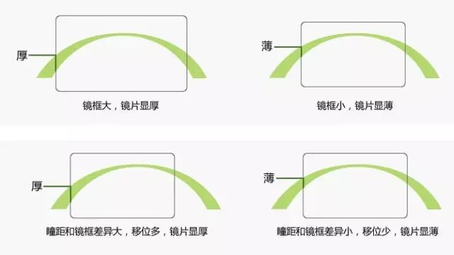 非球面镜片-1.00d~-10.00d厚度差异有多大?