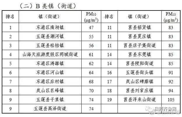 日照市各区县人口_日照市各区县 莒县人口最多面积最大,岚山区GDP第一(2)