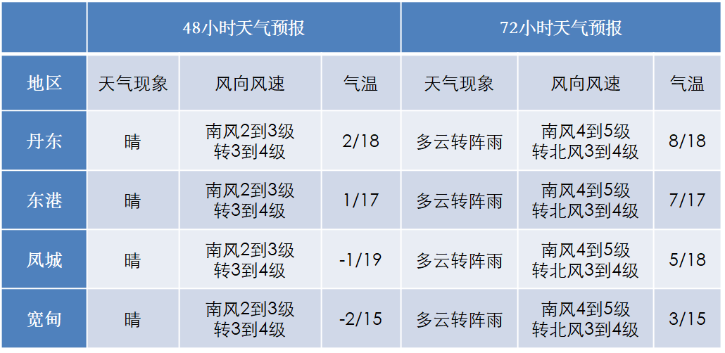 丹东与锦州城区人口_丹东城区图