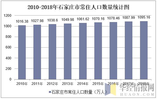 石家庄人口登记_石家庄火车站图片