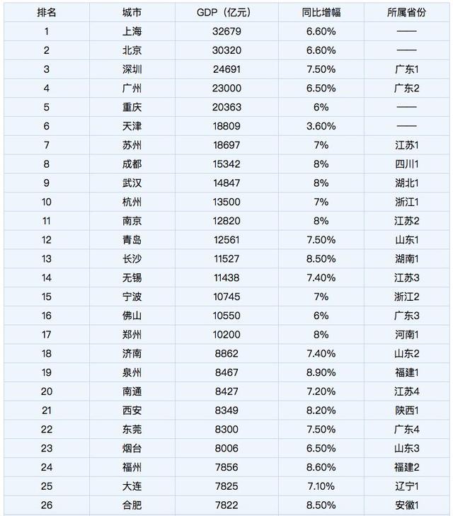 各个城市的GDP排行榜(2)