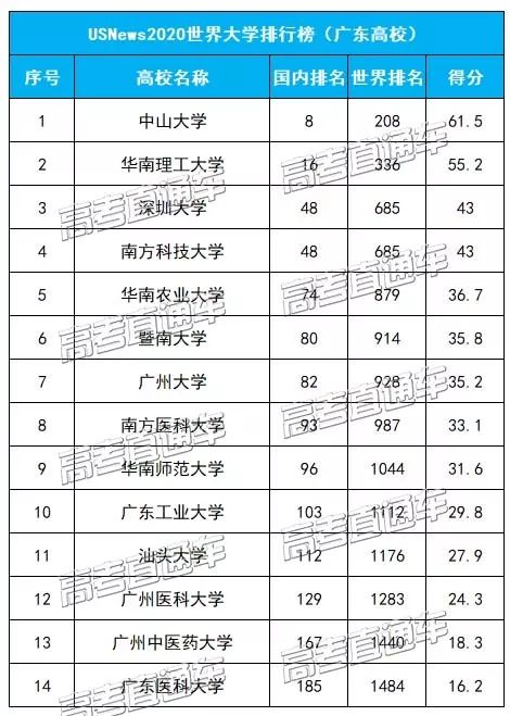 USNews2020世界大学排名出炉,你的目标院校