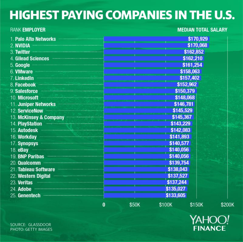 全美薪资最棒Top 25公司, 湾区占了20家！_手机搜狐网