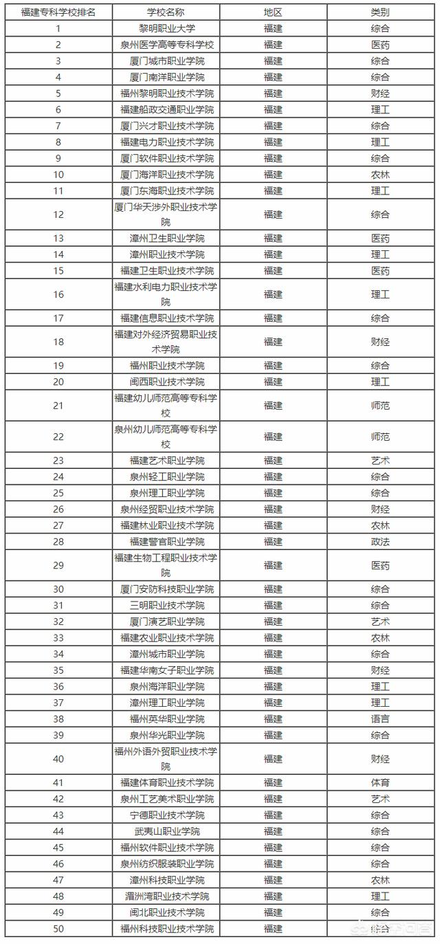 福建的大专排名_福建大专学校图片