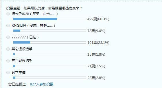 网友选出S9最受期待嘉宾：笑笑西卡第一，厂长排名第二