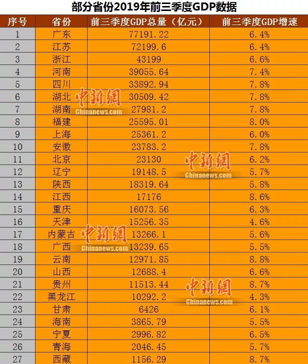 27省份前三季度GDP出炉！贵州GDP增速位列全国第二