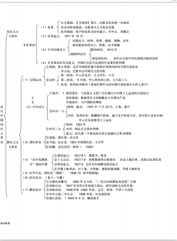 高考历史知识结构图,认真复习,稳过一本线!