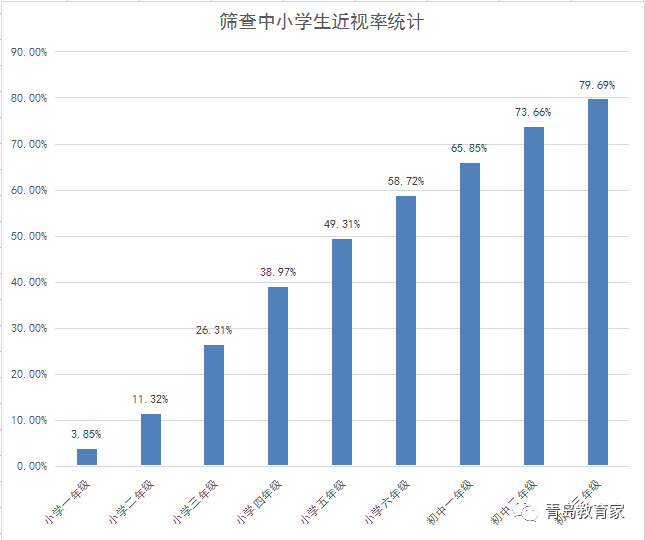 青岛中小学生近视大数据发布3个小学生1个近视眼不同年龄近视率逐年