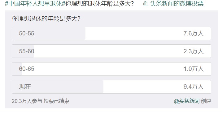 為什麼中國年輕人想退休？ 旅遊 第2張