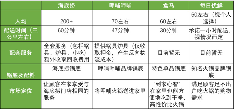 焦点分析｜盒马加入外卖火锅混战，谁是冬日大