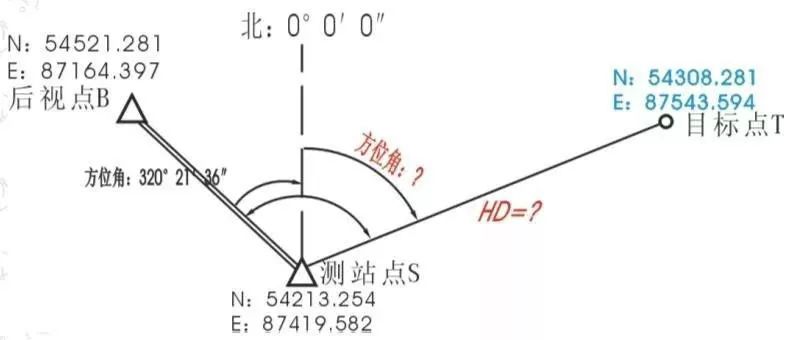 输入待放样点坐标,仪器计算出测站到待放样点间的距离和方位角,进入