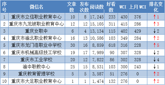 重庆中职学校排名_哈尔滨中职学校排名(2)