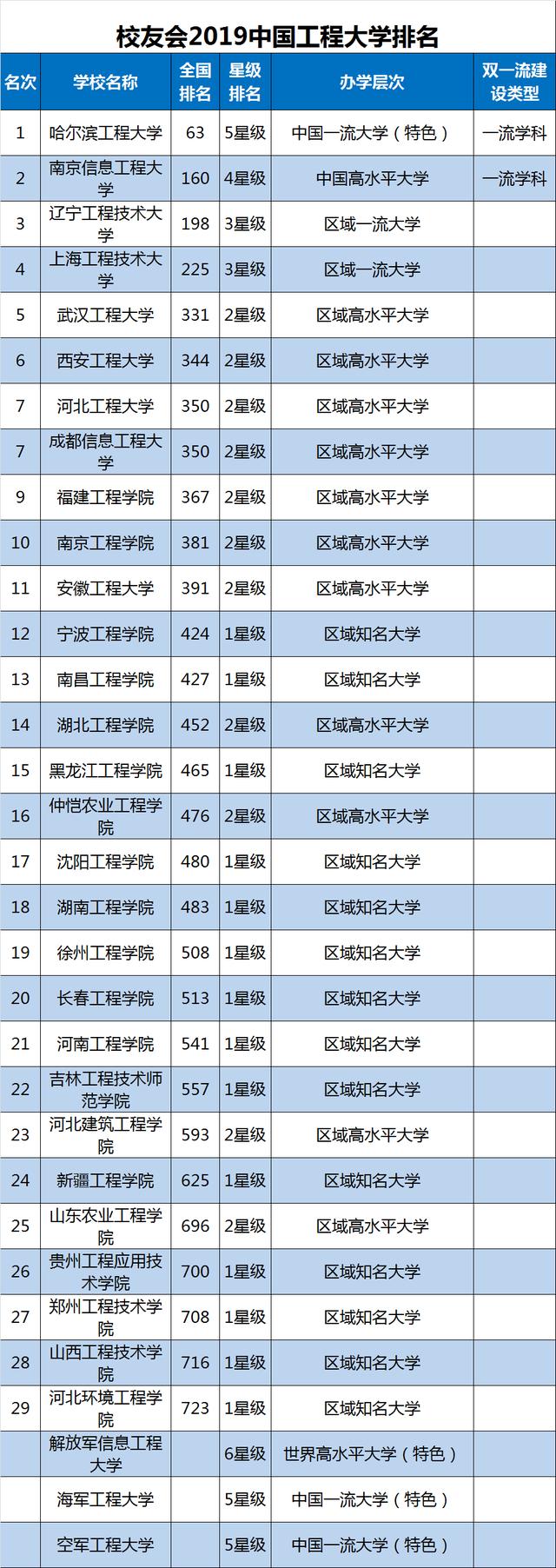 2019中国工程大学排名，哈尔滨工程大学第1！