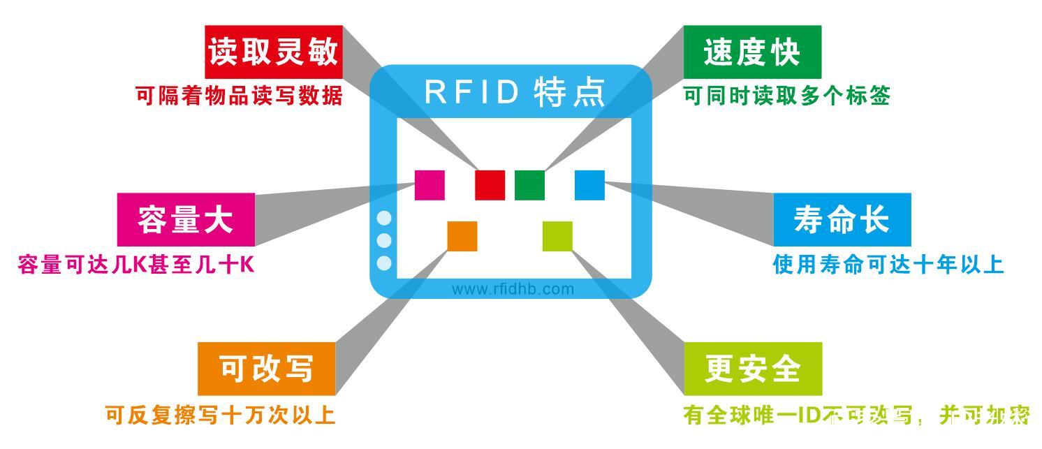 rfid技术在档案管理中的应用