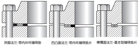 环型缠绕垫片,榫槽面(tg)法兰对应的缠绕垫片型式就是基本型缠绕垫片