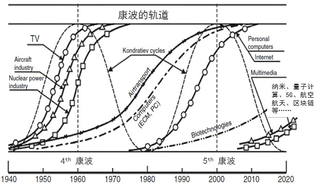 区块链康波与世界体系