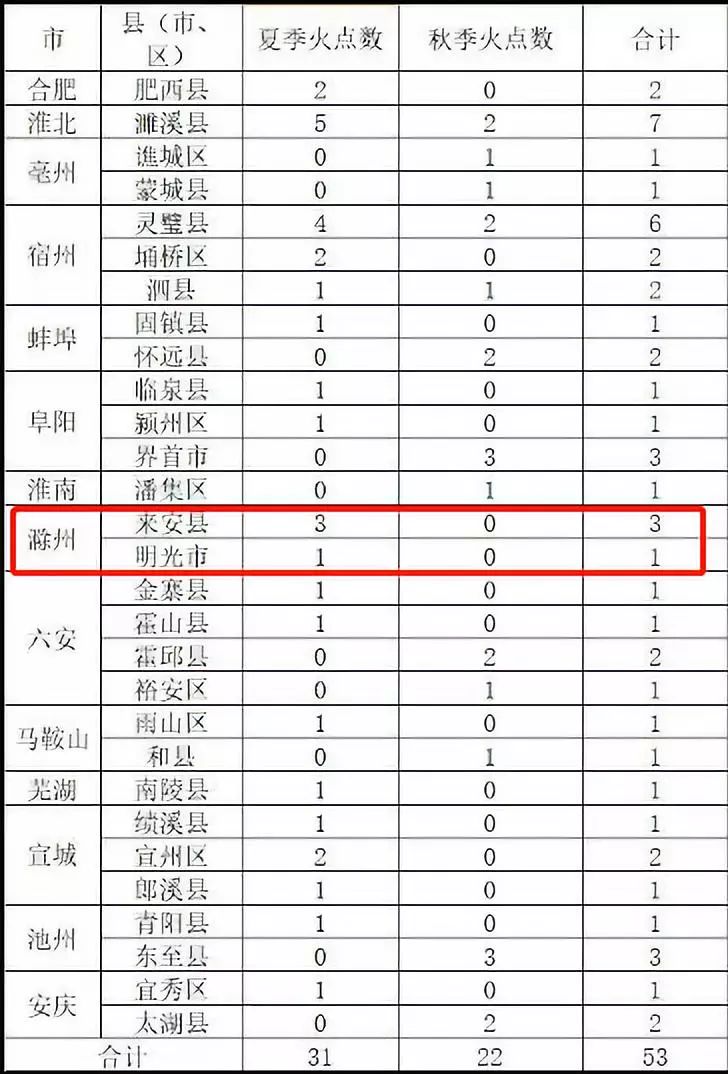 全省通报！滁州的情况是......