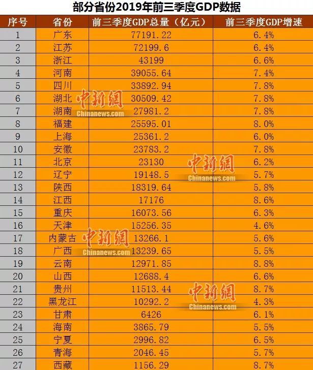 2020前三季度省份gdp排名(2)