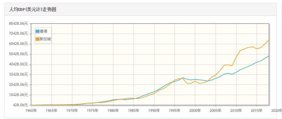 房地产新加坡GDP_香港,畸形依赖房地产 比新加坡和上海严重(2)