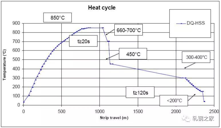 技术连退机组各钢种退火曲线