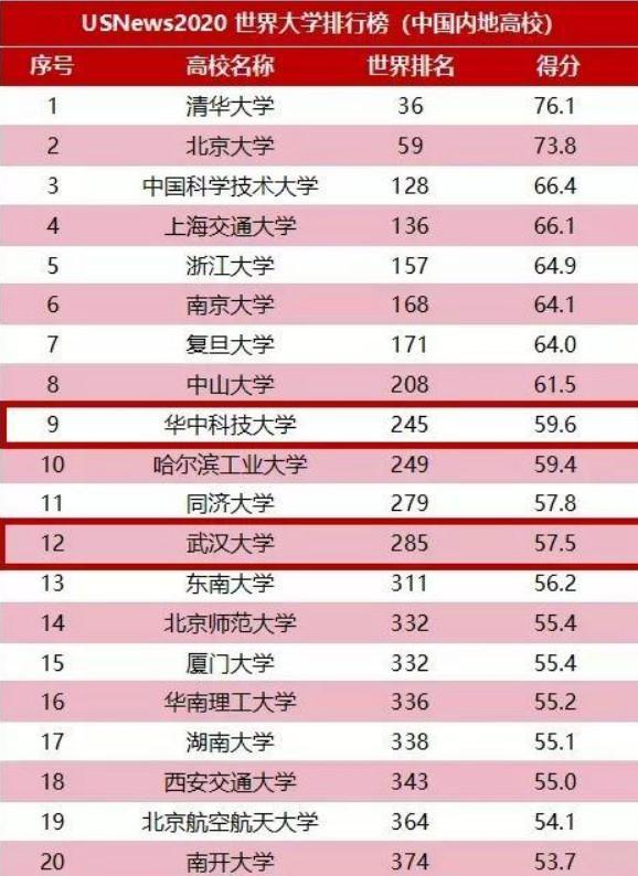 最新世界大学排行榜发布,山东大学名落孙山,跌出前20名