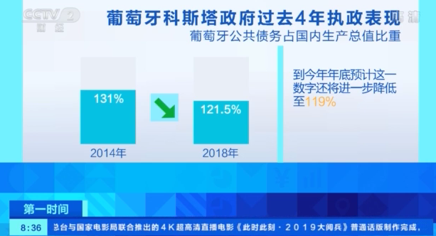 葡萄牙gdp总值_世贸通 葡萄牙国内生产总值增长1.4 经济复苏加速