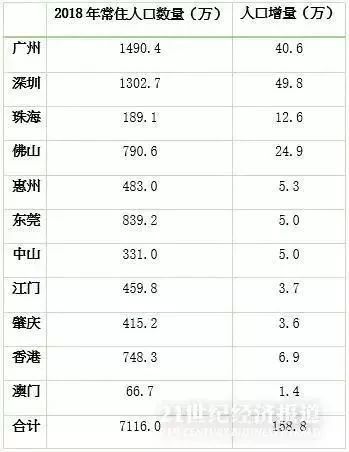 中山常住人口_社科院点名 这些城市的房价扑街了(3)