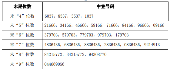 长阳科技中签号码出炉共5.38万个