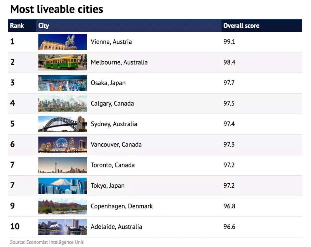原创             没想到世界最宜居城市不在瑞士，偏偏这座城市已连续10年荣登榜首