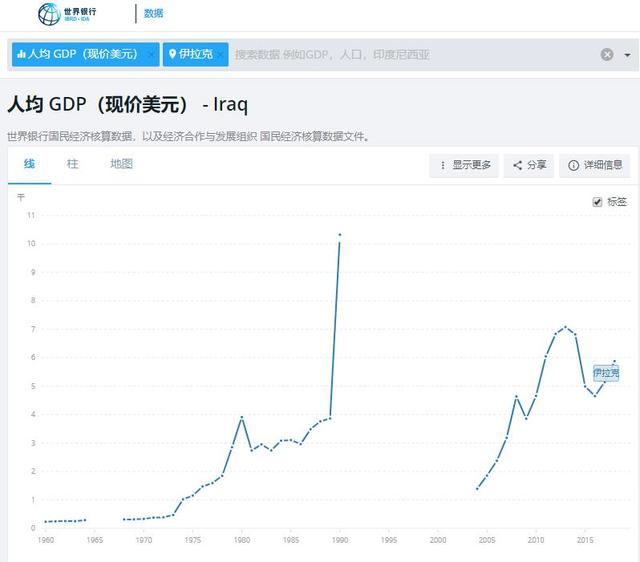 伊拉克人均gdp_为何？伊拉克抗议者伤亡数百,现在人均GDP比萨达姆时期还低吗？