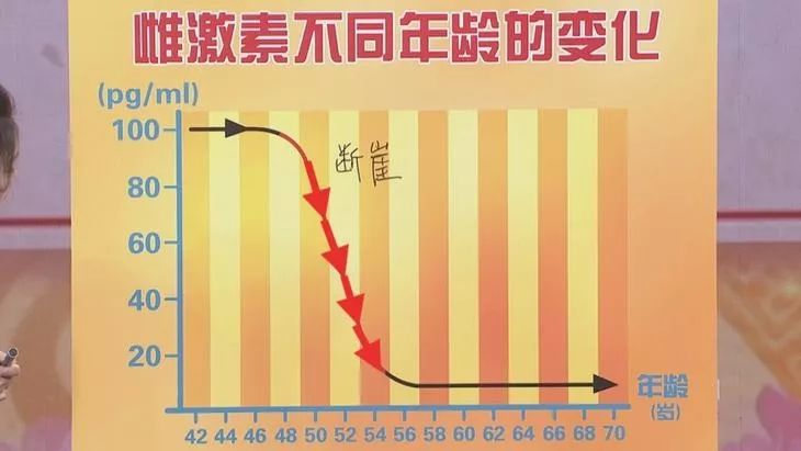 雌激素不同年龄的变化2在合适的时机补充合适量的雌激素非常重要,不但