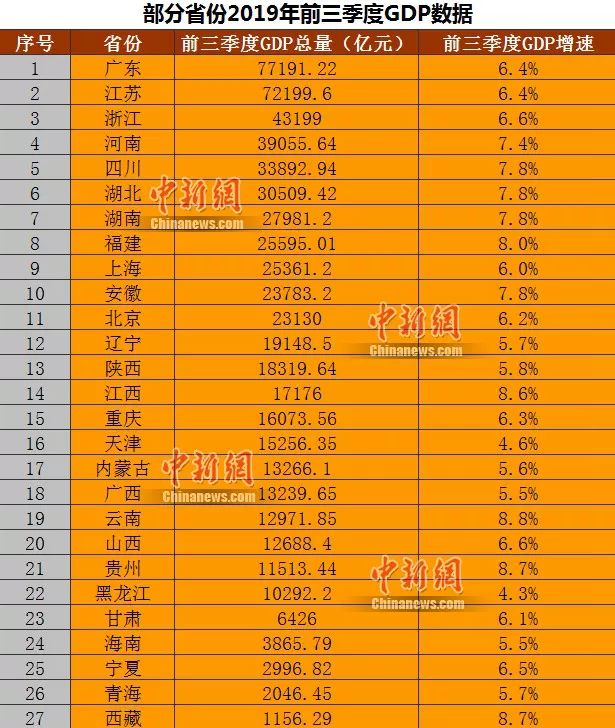 广东省19年gdp多少_广东省2019年各市gdp是多少(3)