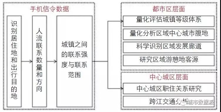 如何运用手机信令数据研究大都市区空间结构丨城市数据派