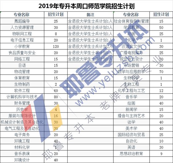 20142019年周口师范学院专升本招生计划