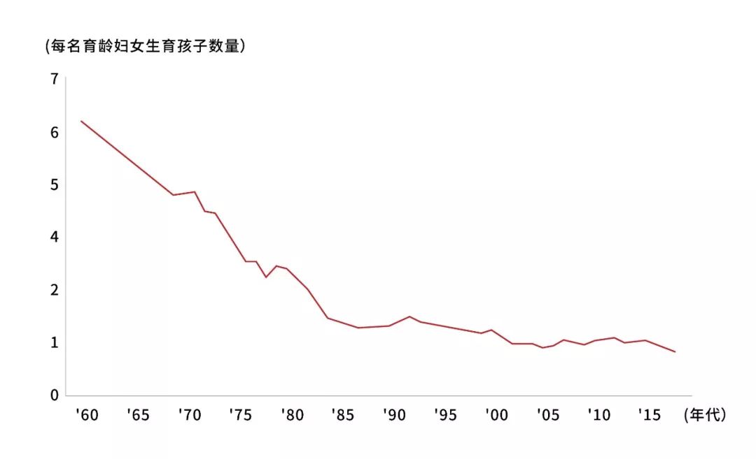 2020人口总和生育率_中国人口生育率走势图(2)