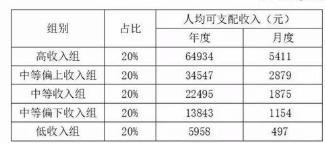 年收入人口_人口普查