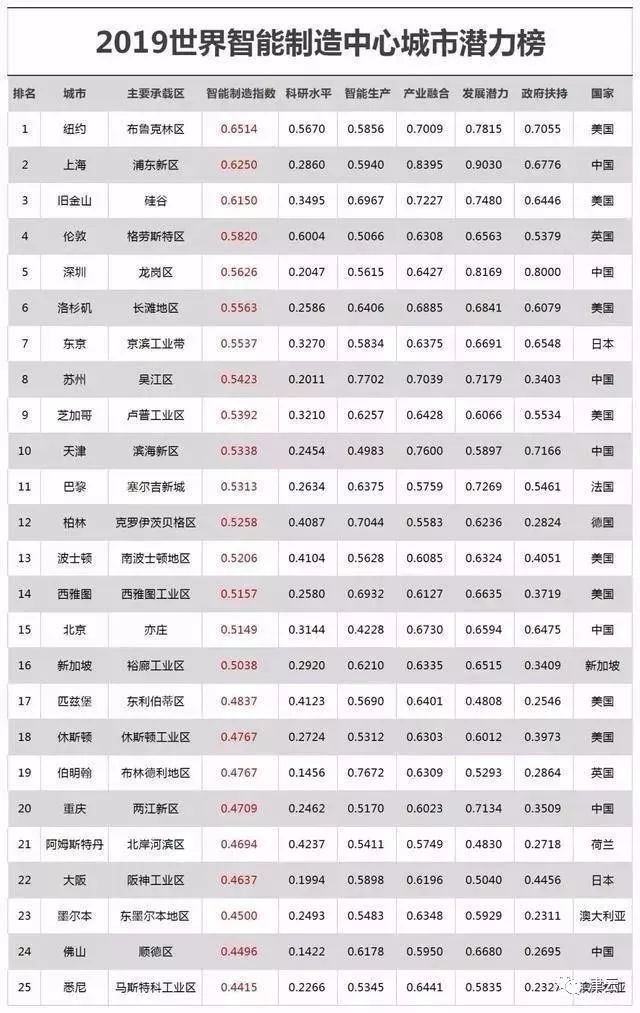 智能制造排名_智能制造(3)
